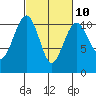 Freeland tide chart for Friday, March 10, 2023