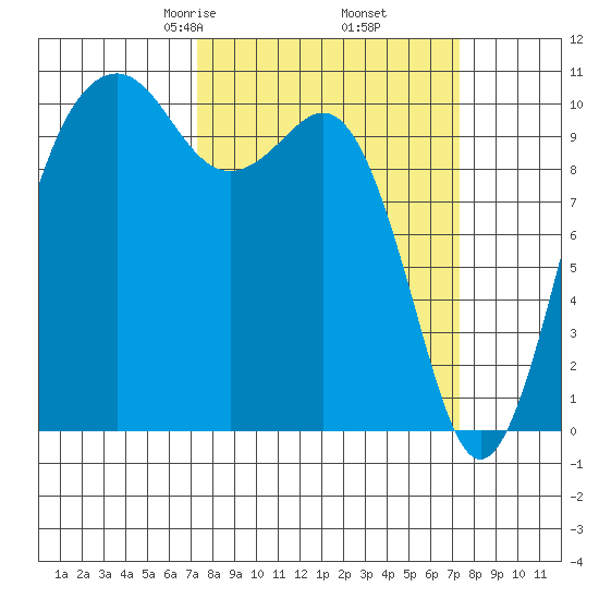 Freeland tide chart for Friday, March 17, 2023