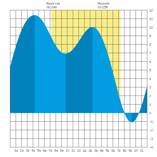 Freeland tide chart for Saturday, March 18, 2023