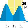 Freeland tide chart for Monday, March 20, 2023