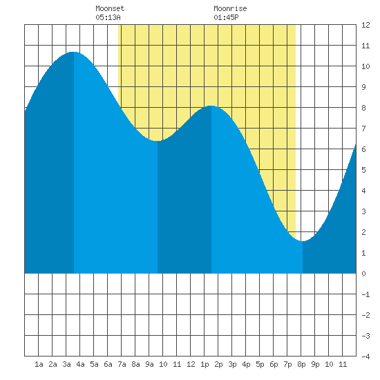 Freeland tide chart for Friday, March 31, 2023