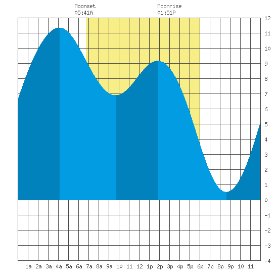 Freeland tide chart for Friday, March 3, 2023