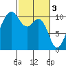Freeland tide chart for Friday, March 3, 2023