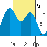 Freeland tide chart for Sunday, March 5, 2023