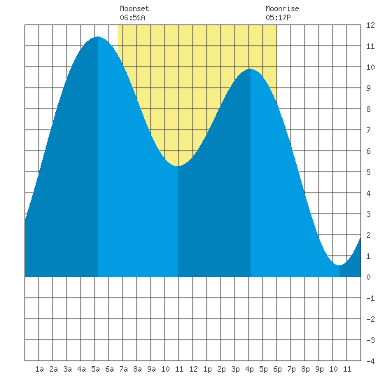 Freeland tide chart for Monday, March 6, 2023