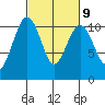 Freeland tide chart for Thursday, March 9, 2023