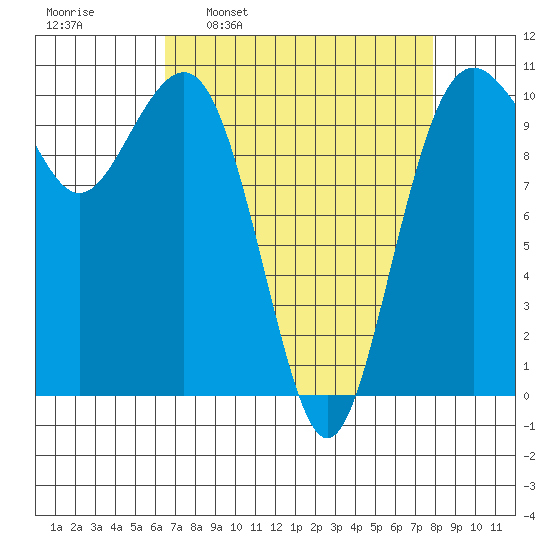 Freeland tide chart for Monday, April 10, 2023