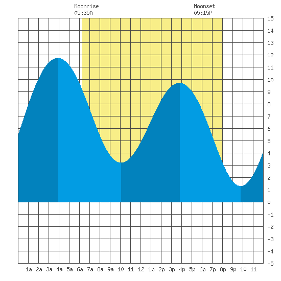 Freeland tide chart for Monday, April 17, 2023