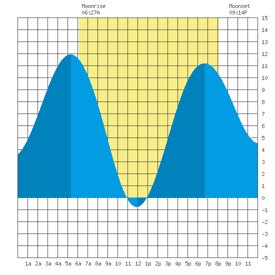 Freeland tide chart for Thursday, April 20, 2023
