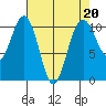 Freeland tide chart for Thursday, April 20, 2023