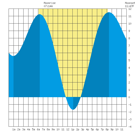 Freeland tide chart for Saturday, April 22, 2023
