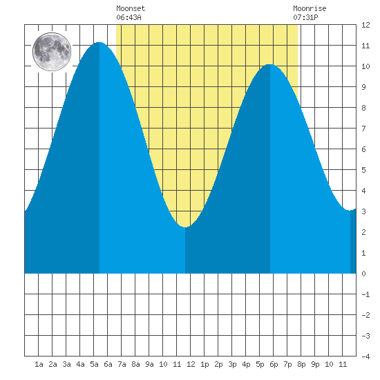 Freeland tide chart for Wednesday, April 5, 2023