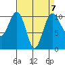 Freeland tide chart for Friday, April 7, 2023