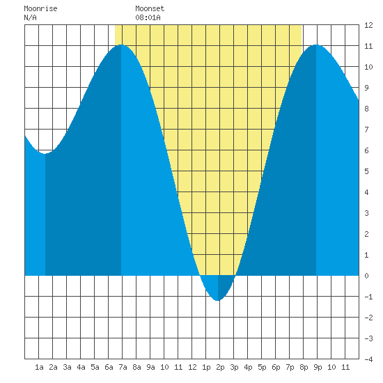 Freeland tide chart for Sunday, April 9, 2023