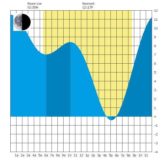 Freeland tide chart for Friday, May 12, 2023