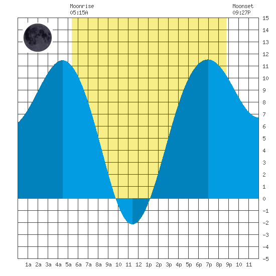 Freeland tide chart for Friday, May 19, 2023