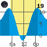 Freeland tide chart for Friday, May 19, 2023
