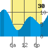 Freeland tide chart for Tuesday, May 30, 2023