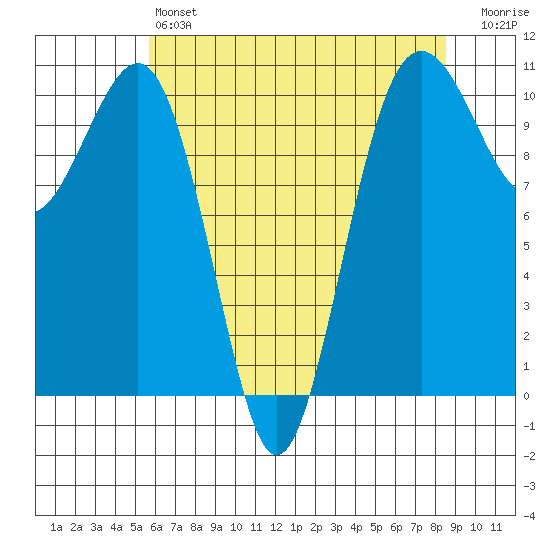 Freeland tide chart for Saturday, May 6, 2023