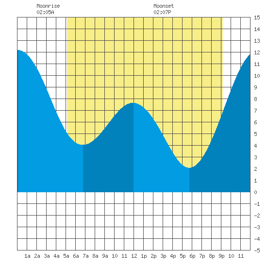 Freeland tide chart for Sunday, June 11, 2023