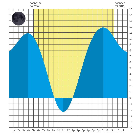Freeland tide chart for Saturday, June 17, 2023