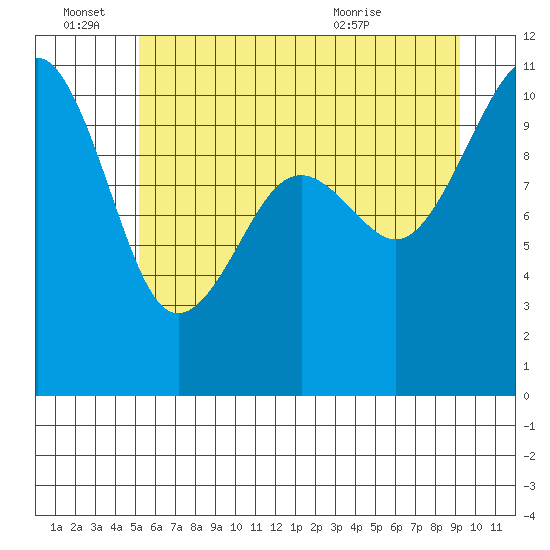 Freeland tide chart for Tuesday, June 27, 2023