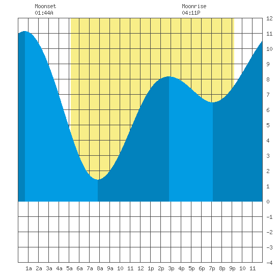 Freeland tide chart for Wednesday, June 28, 2023