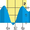 Freeland tide chart for Friday, June 2, 2023