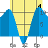 Freeland tide chart for Sunday, June 4, 2023