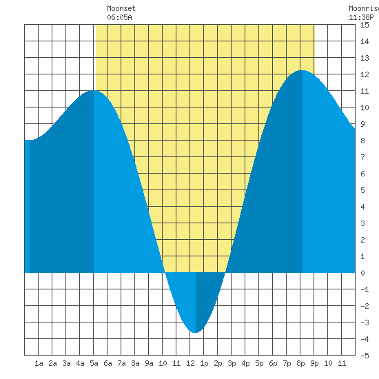 Freeland tide chart for Monday, June 5, 2023
