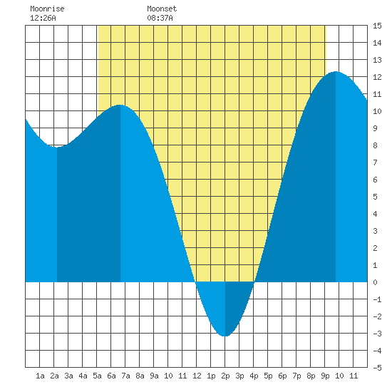 Freeland tide chart for Wednesday, June 7, 2023