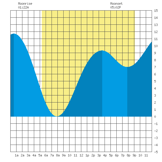 Freeland tide chart for Wednesday, July 12, 2023