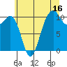 Freeland tide chart for Sunday, July 16, 2023
