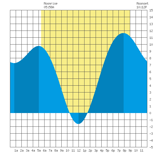 Freeland tide chart for Tuesday, July 18, 2023