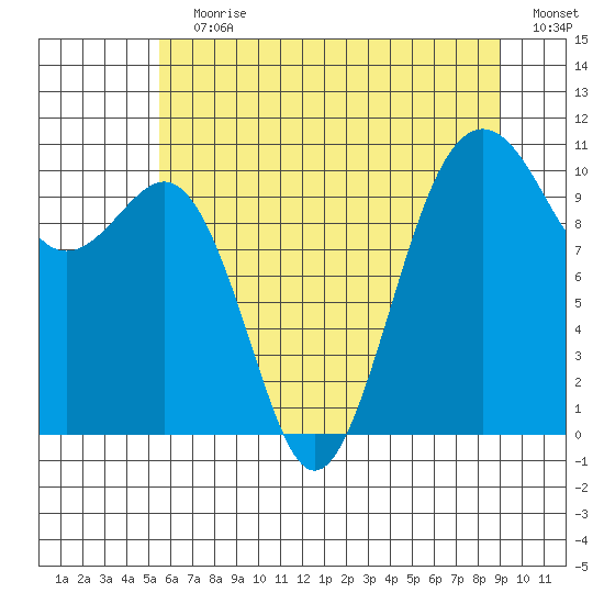 Freeland tide chart for Wednesday, July 19, 2023