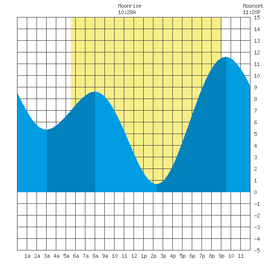 Freeland tide chart for Saturday, July 22, 2023