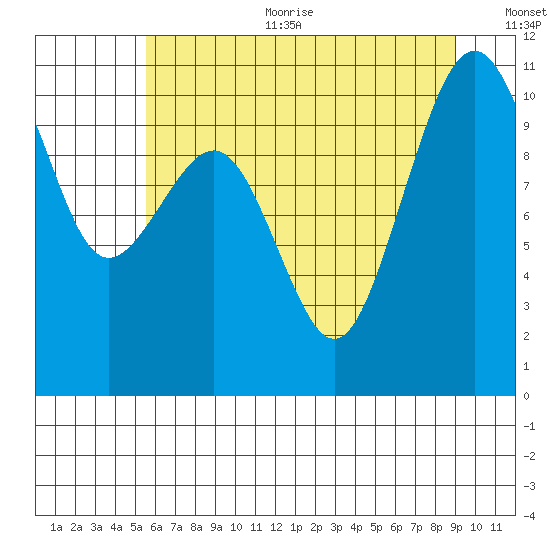 Freeland tide chart for Sunday, July 23, 2023