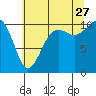 Freeland tide chart for Thursday, July 27, 2023