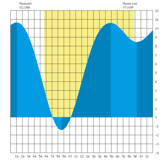 Freeland tide chart for Saturday, July 29, 2023
