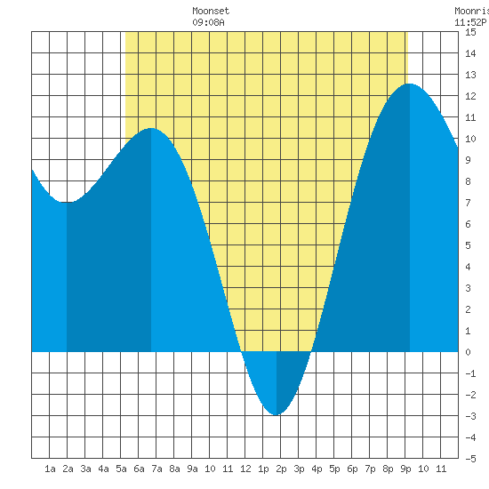 Freeland tide chart for Thursday, July 6, 2023