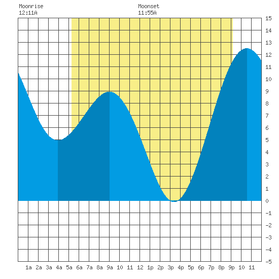 Freeland tide chart for Saturday, July 8, 2023