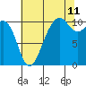 Freeland tide chart for Friday, August 11, 2023