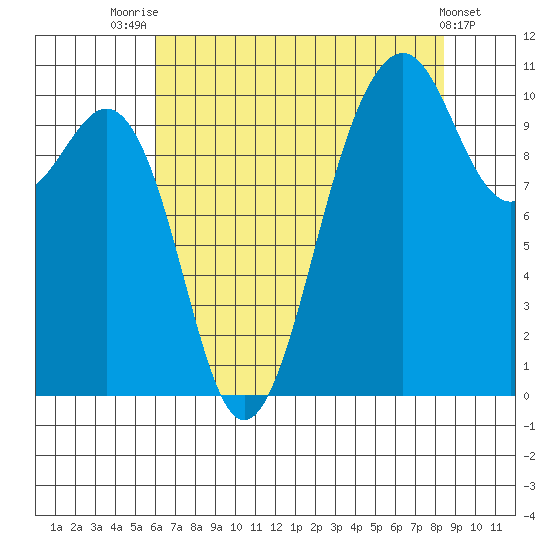Freeland tide chart for Monday, August 14, 2023