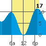 Freeland tide chart for Thursday, August 17, 2023