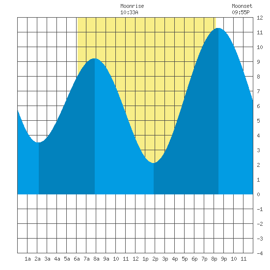 Freeland tide chart for Sunday, August 20, 2023