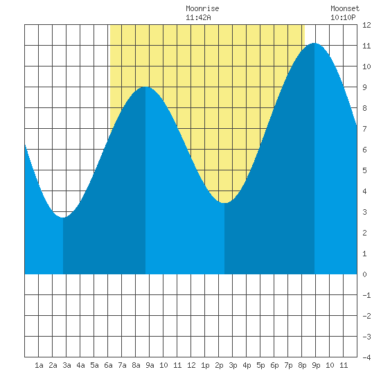 Freeland tide chart for Monday, August 21, 2023