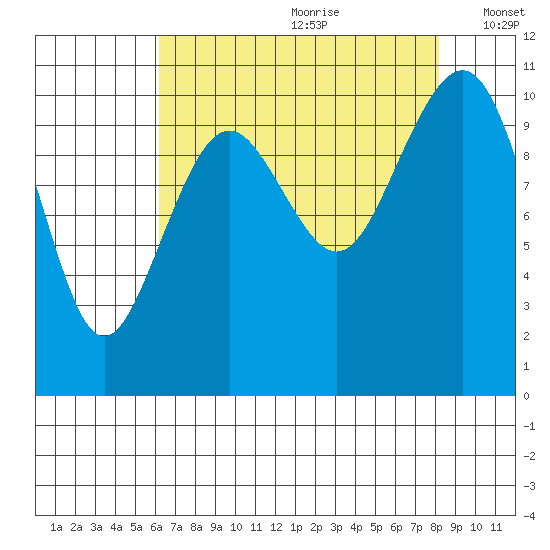 Freeland tide chart for Tuesday, August 22, 2023