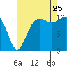 Freeland tide chart for Friday, August 25, 2023