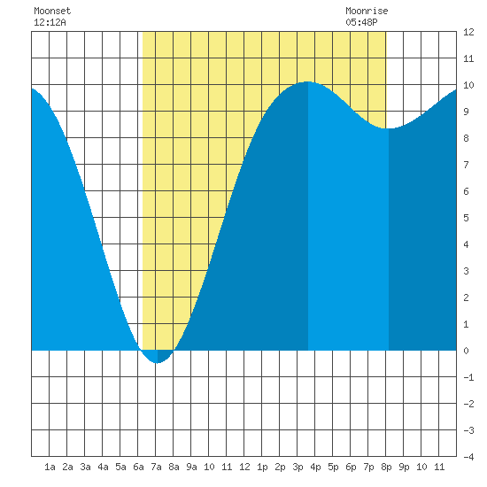 Freeland tide chart for Saturday, August 26, 2023