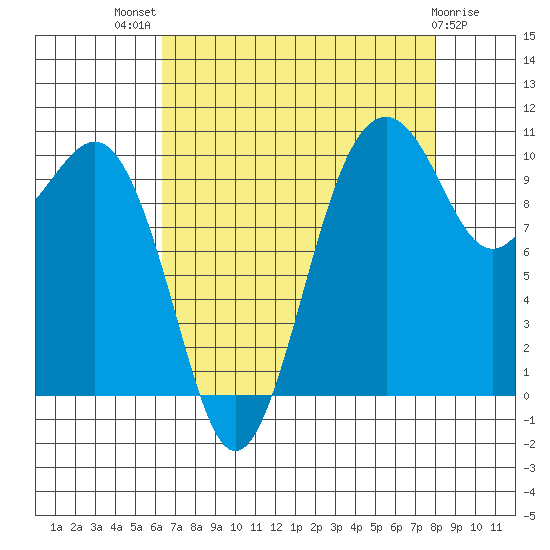 Freeland tide chart for Tuesday, August 29, 2023